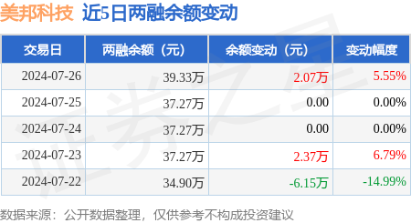 美邦科技融資買入3.25萬元，融資融券余額39.33萬元【邦科技】，市場表現平穩